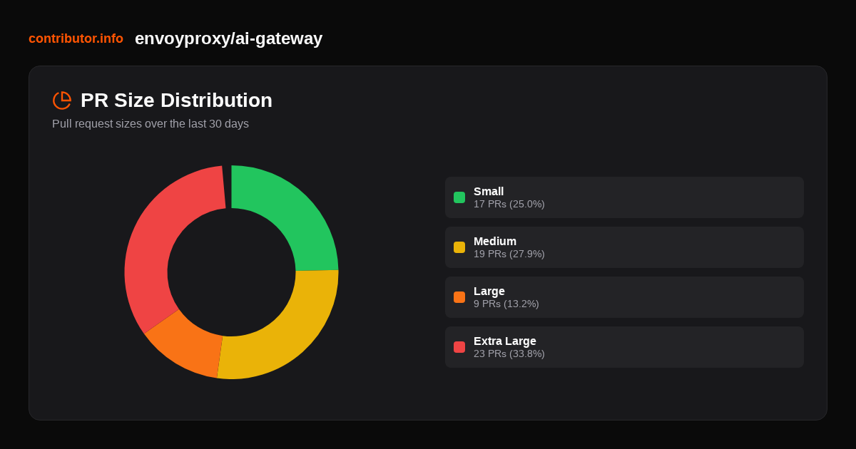 PR Distribution - envoyproxy/ai-gateway - contributor.info