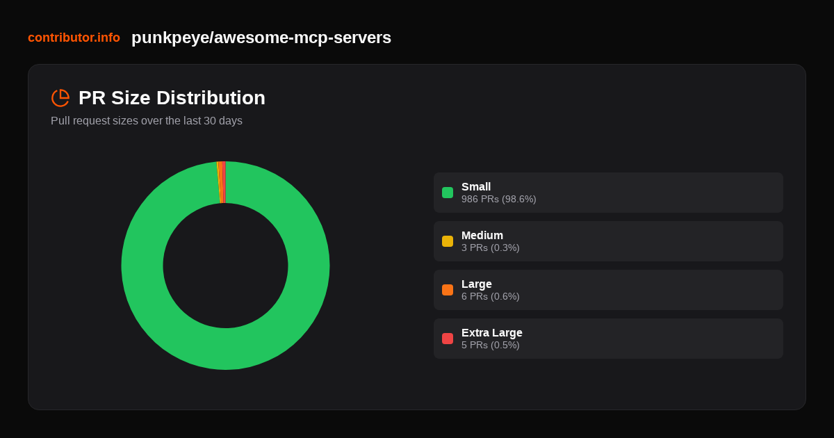 PR Distribution - punkpeye/awesome-mcp-servers - contributor.info